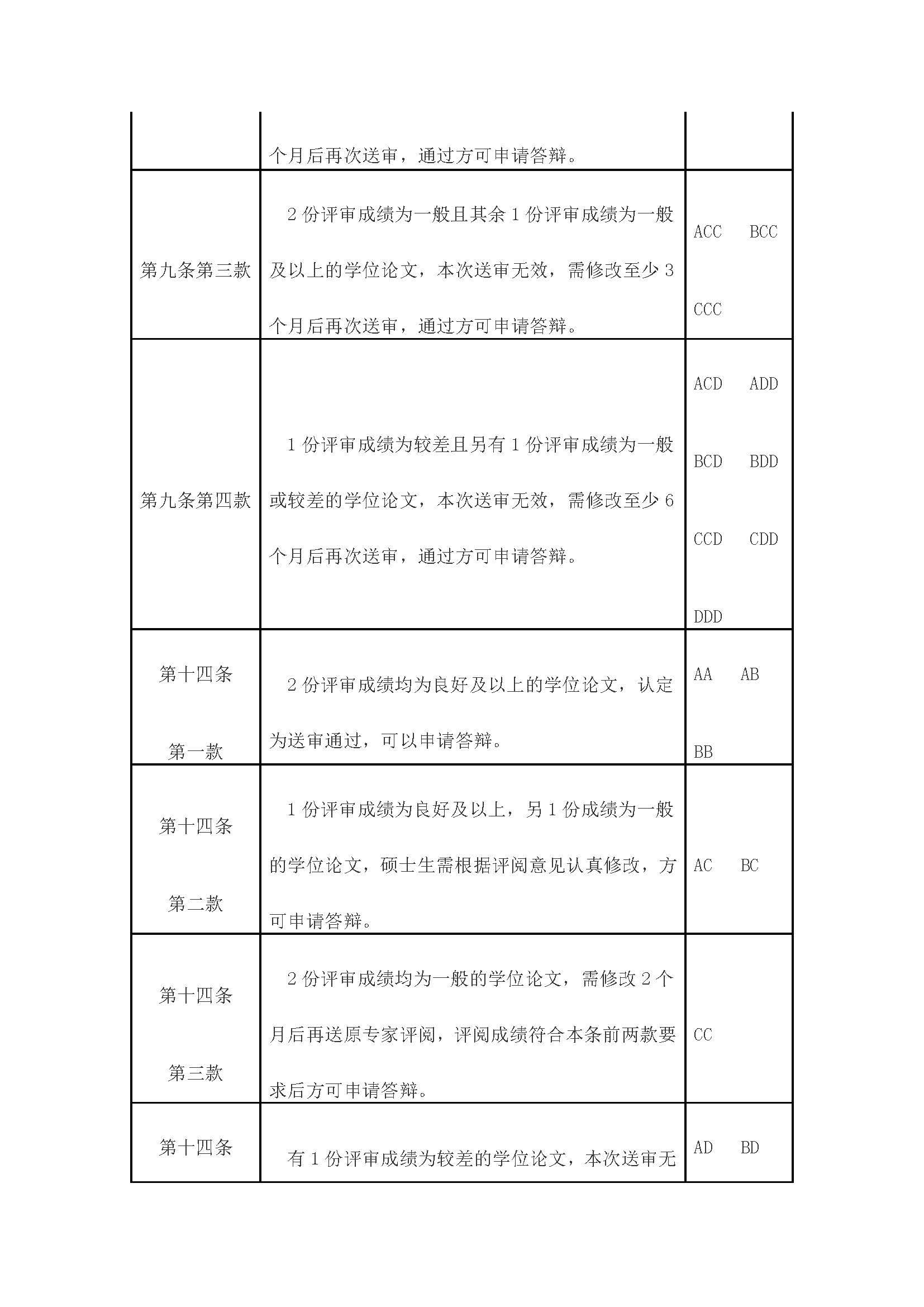 校研[2020] 31号-bat365中文官方网站关于印发修订后的研究生学位（毕业）论文送审工作管理办法的通知_页面_10