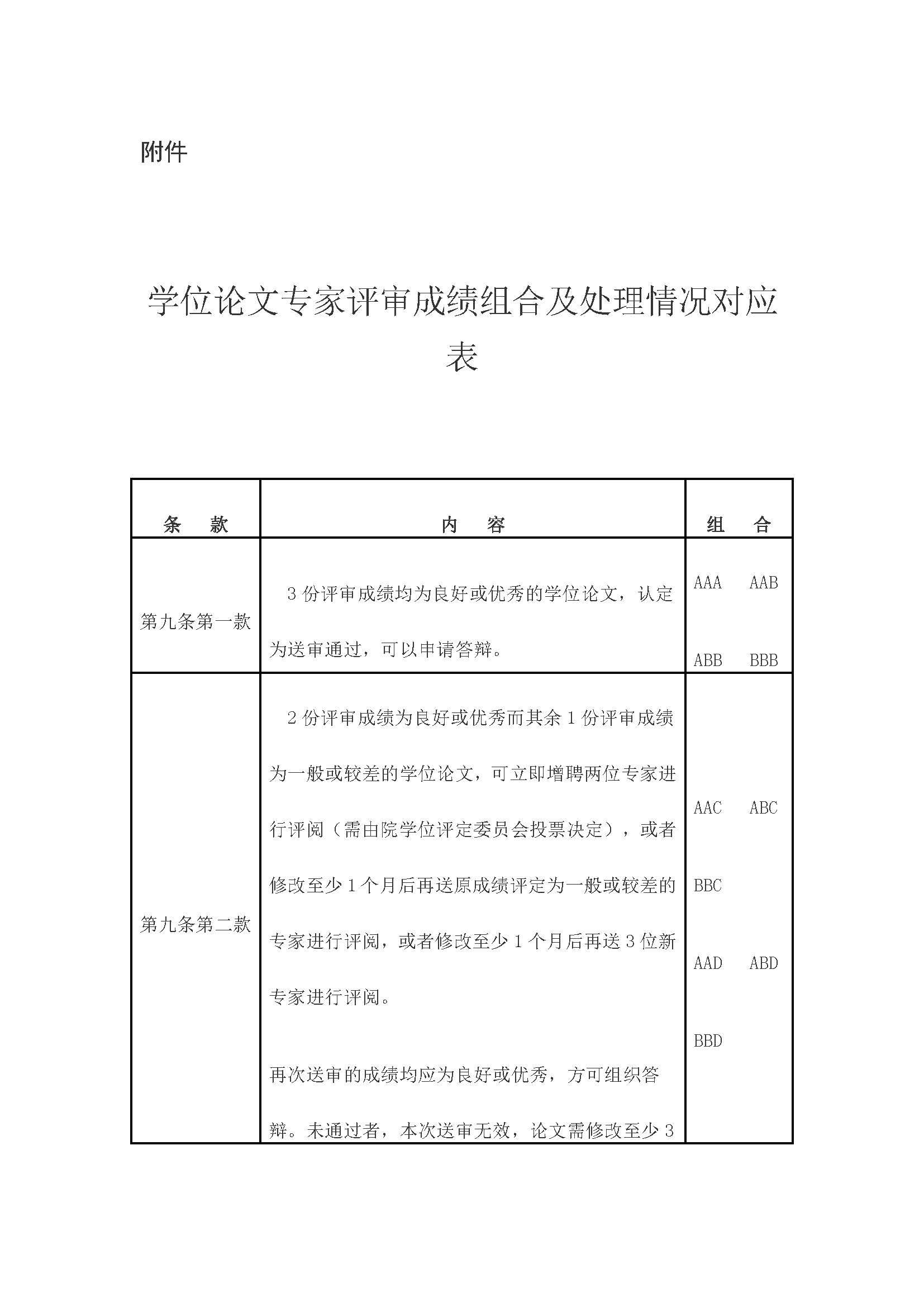 校研[2020] 31号-bat365中文官方网站关于印发修订后的研究生学位（毕业）论文送审工作管理办法的通知_页面_09