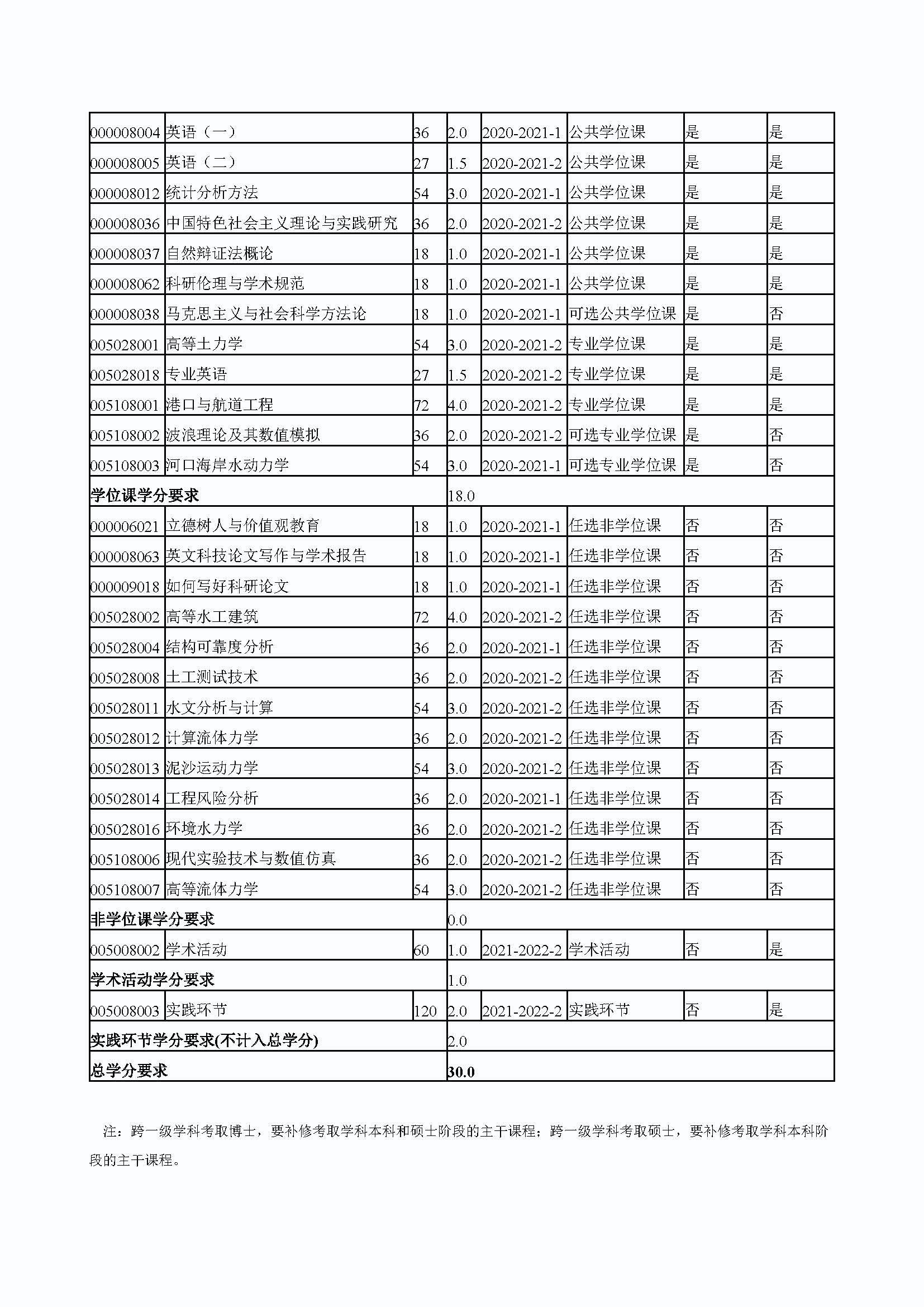 bat365中文官方网站2020级港口、海岸及近海工程专业培养方案_页面_4